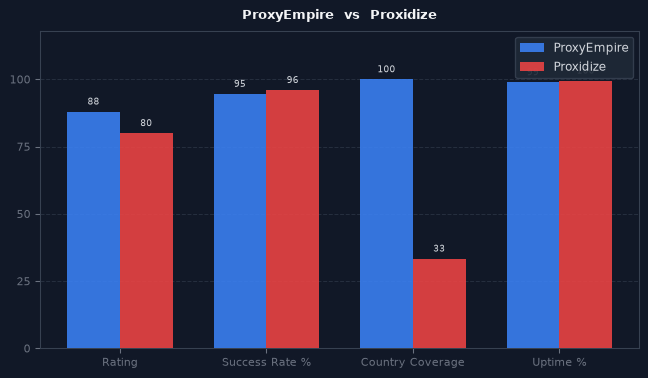 ProxyEmpire vs Proxidize chart