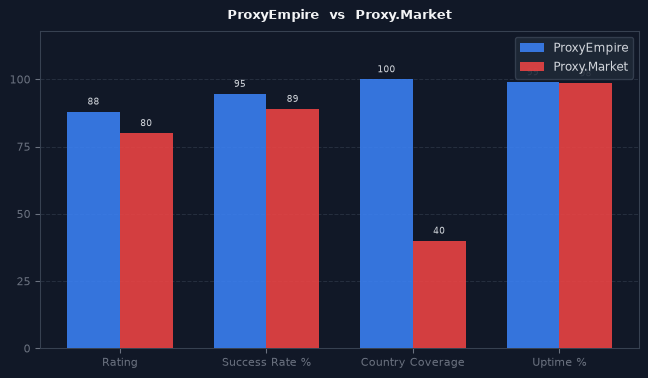 ProxyEmpire vs Proxy.Market chart