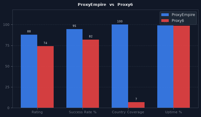 ProxyEmpire vs Proxy6 chart