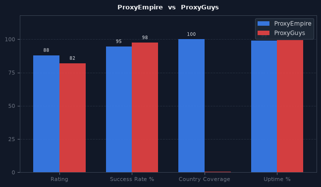 ProxyEmpire vs ProxyGuys chart