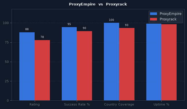ProxyEmpire vs Proxyrack chart