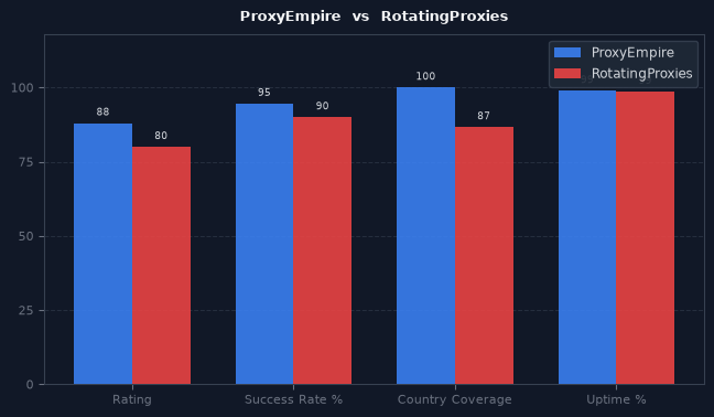 ProxyEmpire vs RotatingProxies chart