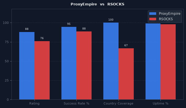 ProxyEmpire vs RSOCKS chart