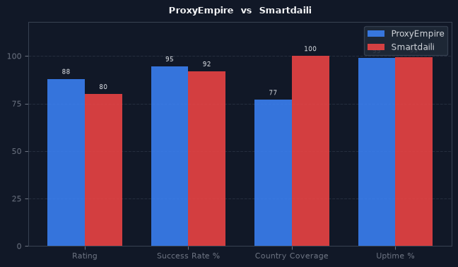 ProxyEmpire vs Smartdaili chart