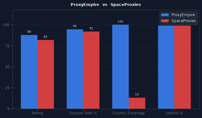 ProxyEmpire vs SpaceProxies chart