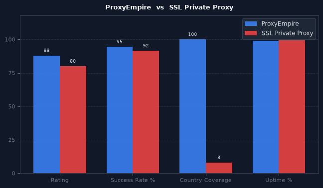 ProxyEmpire vs SSL Private Proxy chart