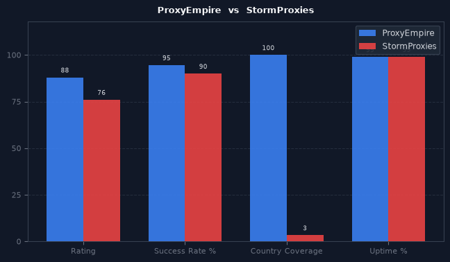 ProxyEmpire vs StormProxies chart