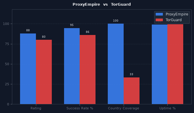 ProxyEmpire vs TorGuard chart