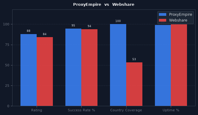 ProxyEmpire vs Webshare chart