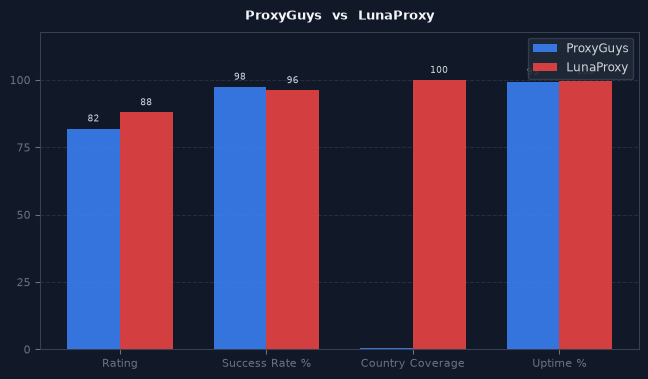 ProxyGuys vs LunaProxy chart