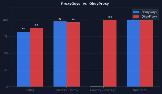 ProxyGuys vs OkeyProxy chart