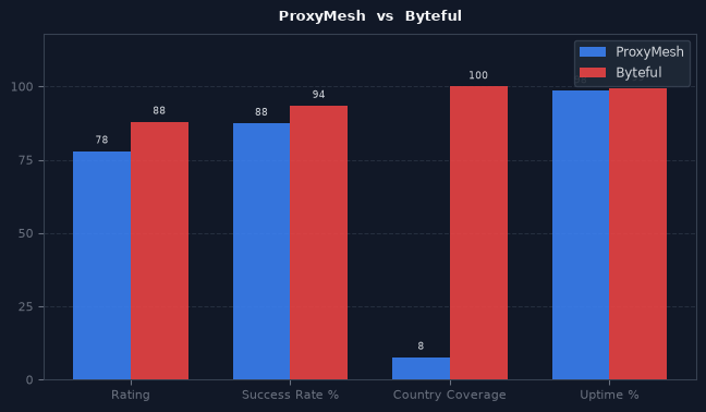 ProxyMesh vs Byteful chart