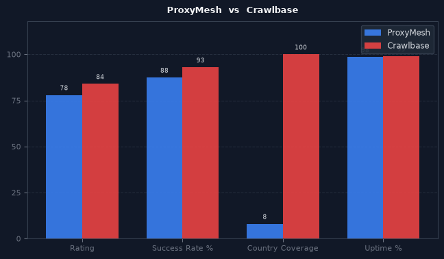ProxyMesh vs Crawlbase chart