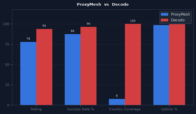 ProxyMesh vs Decodo chart