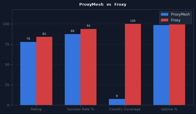 ProxyMesh vs Froxy chart