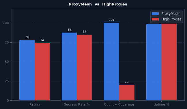 ProxyMesh vs HighProxies chart