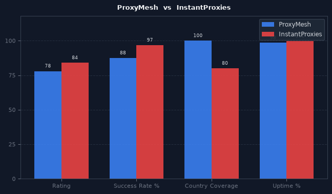 ProxyMesh vs InstantProxies chart