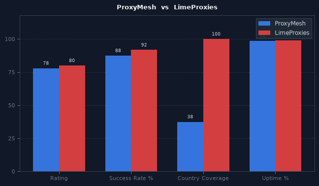 ProxyMesh vs LimeProxies chart