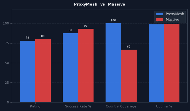 ProxyMesh vs Massive chart
