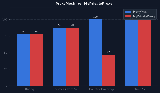 ProxyMesh vs MyPrivateProxy chart