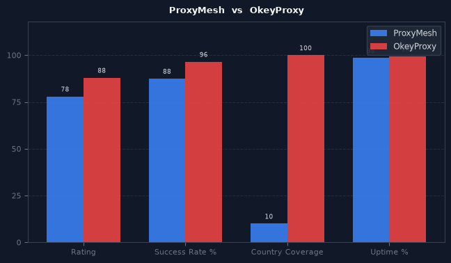 ProxyMesh vs OkeyProxy chart
