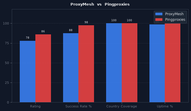 ProxyMesh vs Pingproxies chart