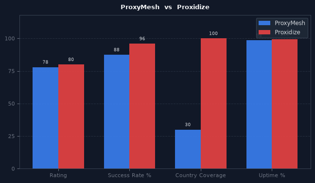 ProxyMesh vs Proxidize chart