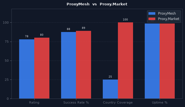 ProxyMesh vs Proxy.Market chart