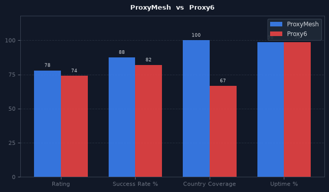 ProxyMesh vs Proxy6 chart