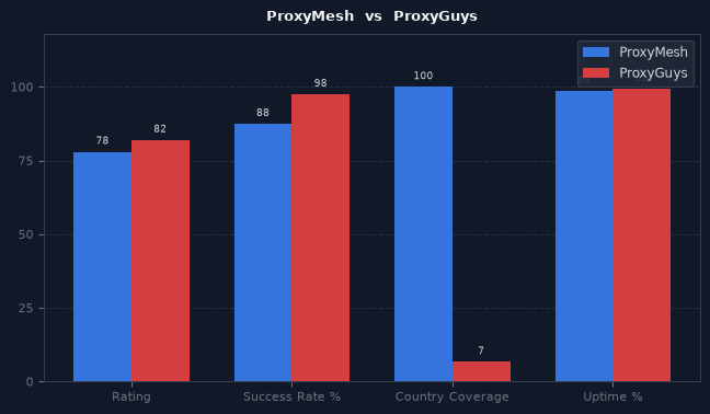 ProxyMesh vs ProxyGuys chart