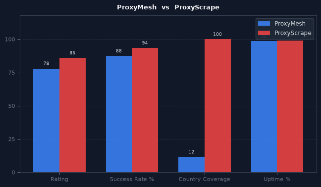 ProxyMesh vs ProxyScrape chart