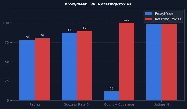 ProxyMesh vs RotatingProxies chart