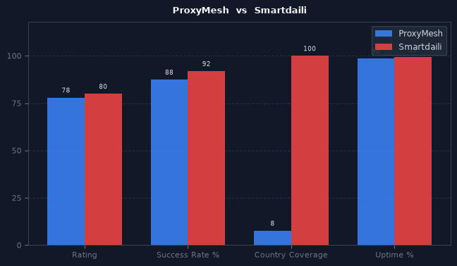 ProxyMesh vs Smartdaili chart