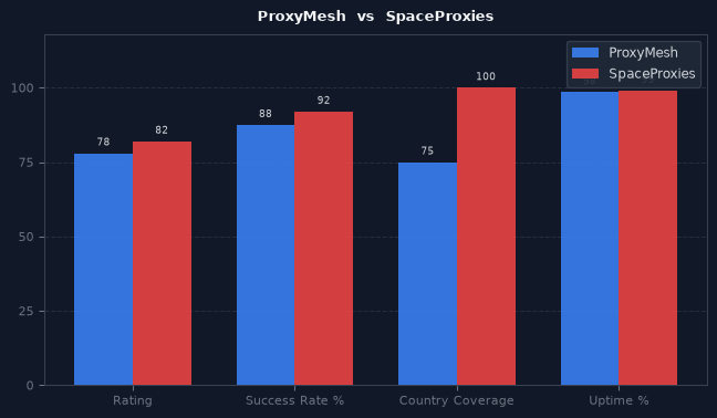 ProxyMesh vs SpaceProxies chart
