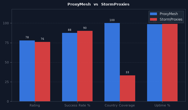 ProxyMesh vs StormProxies chart