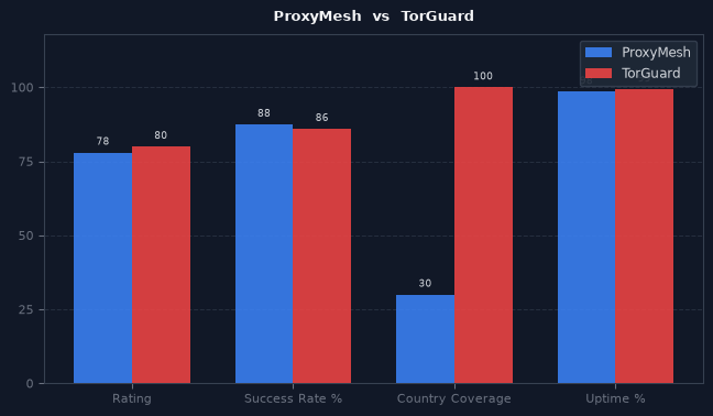 ProxyMesh vs TorGuard chart
