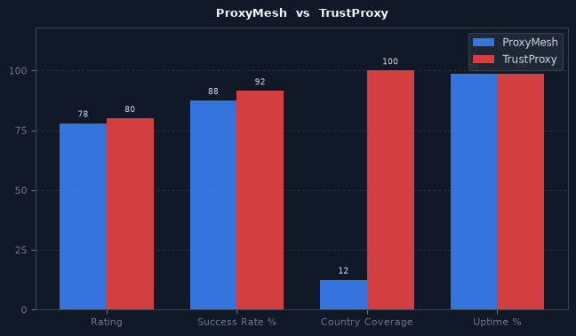 ProxyMesh vs TrustProxy chart