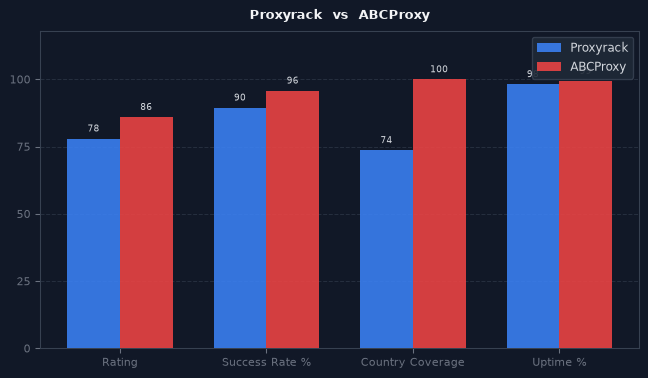 Proxyrack vs ABCProxy chart