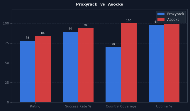 Proxyrack vs Asocks chart