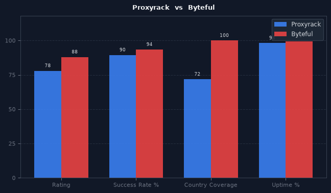 Proxyrack vs Byteful chart