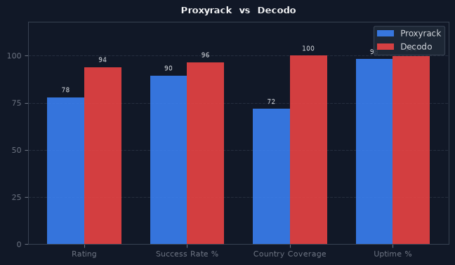 Proxyrack vs Decodo chart