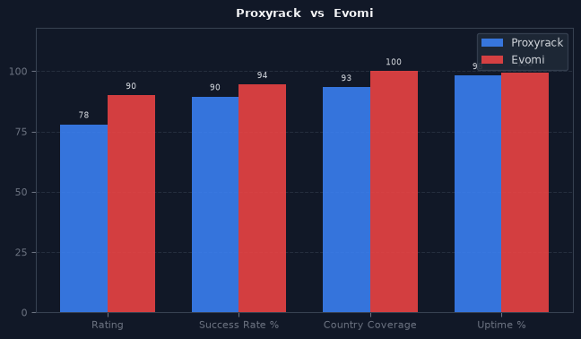 Proxyrack vs Evomi chart
