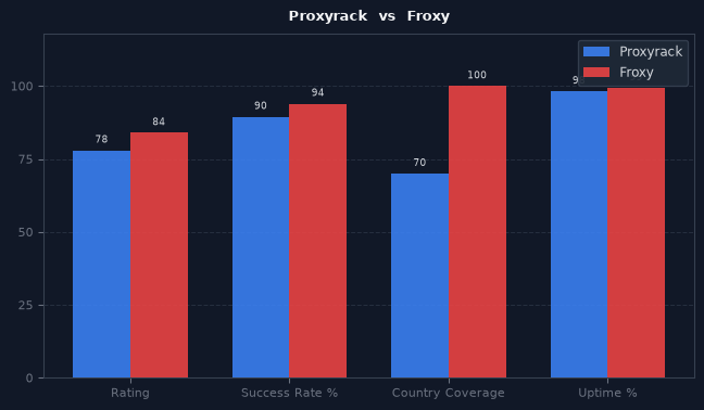 Proxyrack vs Froxy chart