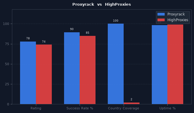 Proxyrack vs HighProxies chart