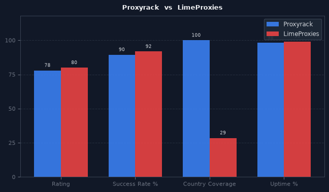 Proxyrack vs LimeProxies chart