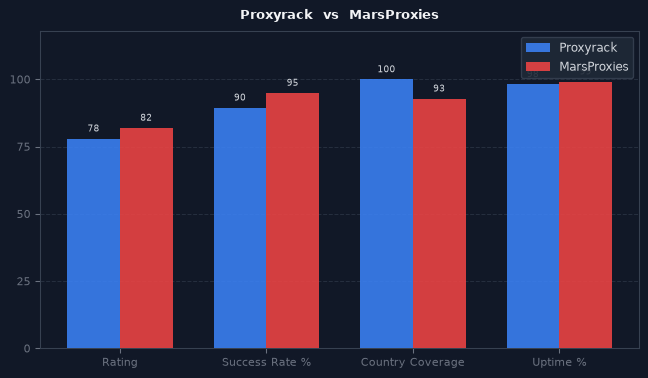 Proxyrack vs MarsProxies chart