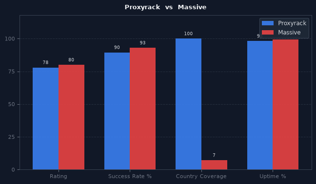 Proxyrack vs Massive chart