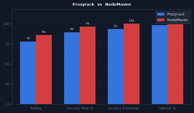 Proxyrack vs NodeMaven chart