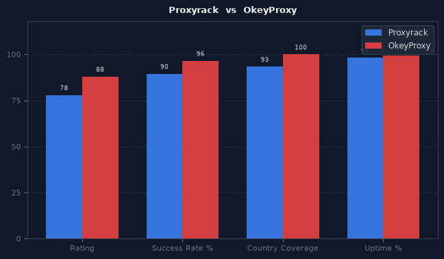 Proxyrack vs OkeyProxy chart