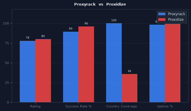 Proxyrack vs Proxidize chart